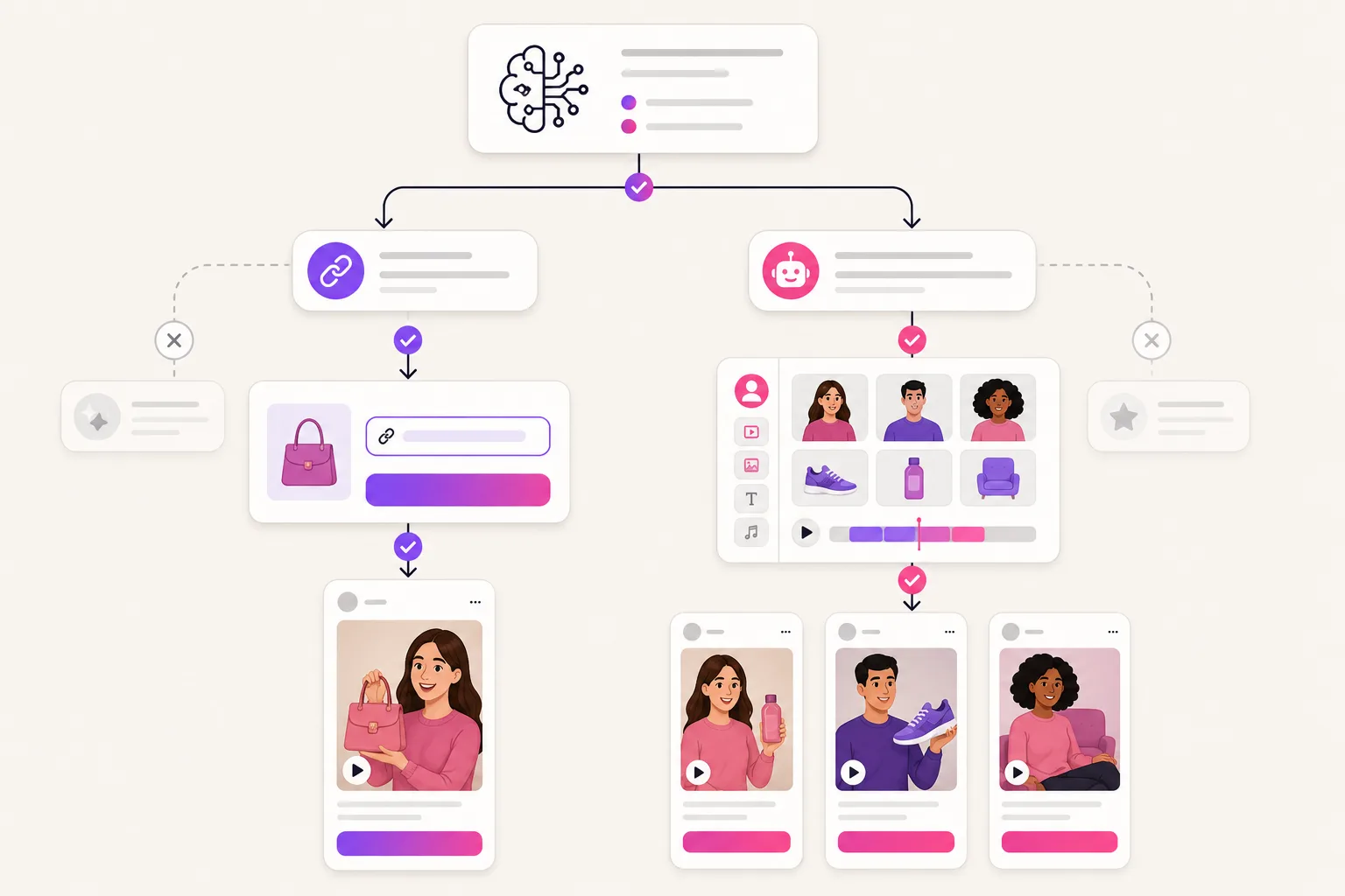 Illustration of a branching decision flow comparing product-link UGC generation and broad AI ad production