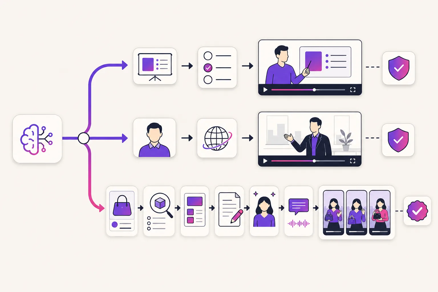 Illustration of three video workflow paths: course video, corporate video, and product-link UGC ads