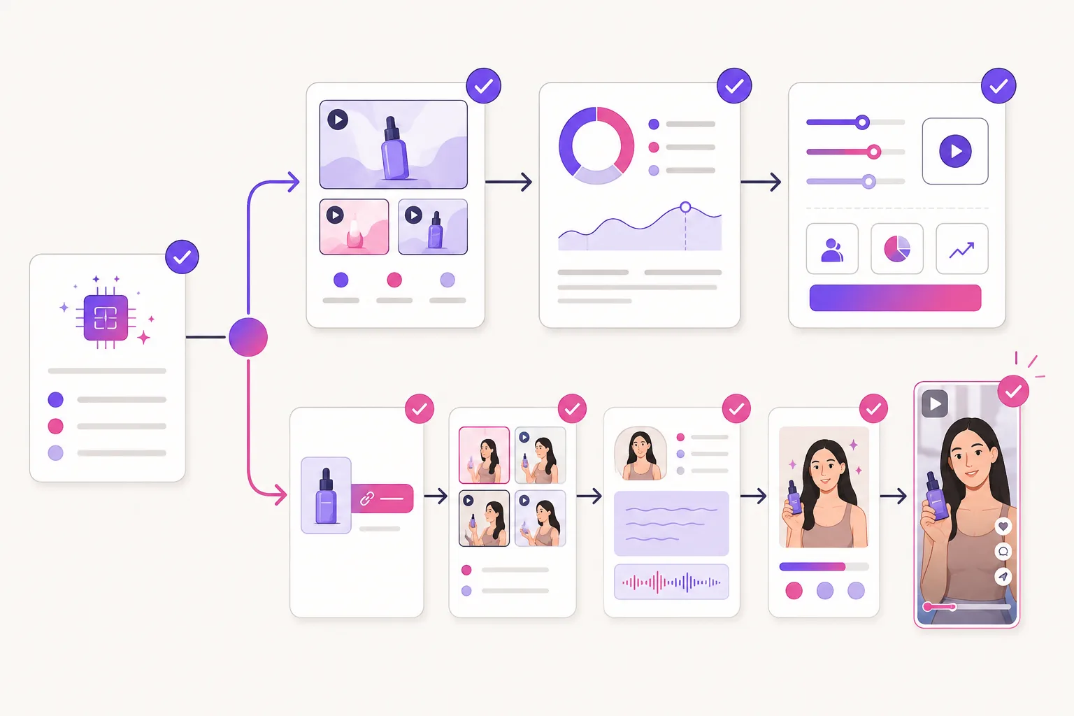 Illustration of a decision flow comparing a broad AI ad suite and a focused product-link UGC workflow