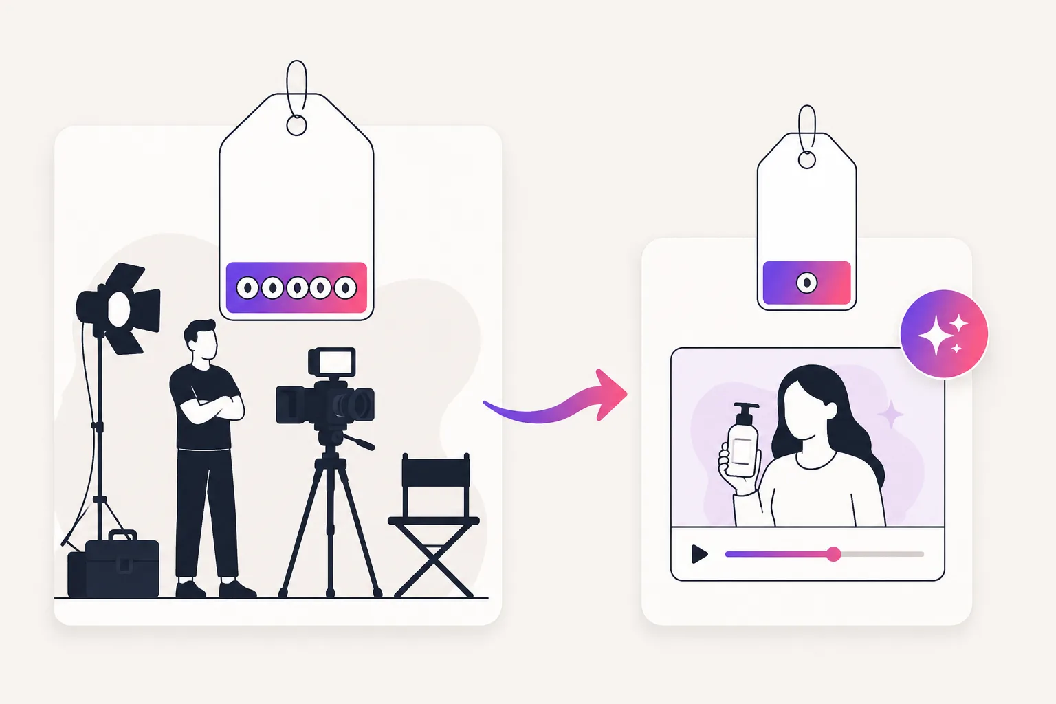 Illustration comparing an expensive traditional video shoot with an affordable AI-generated UGC ad card